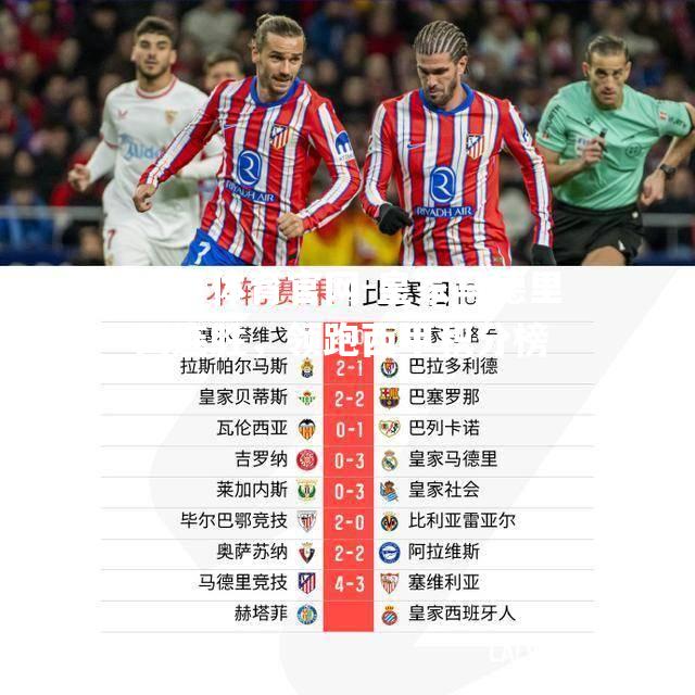 皇家马德里四连胜，领跑西甲积分榜
